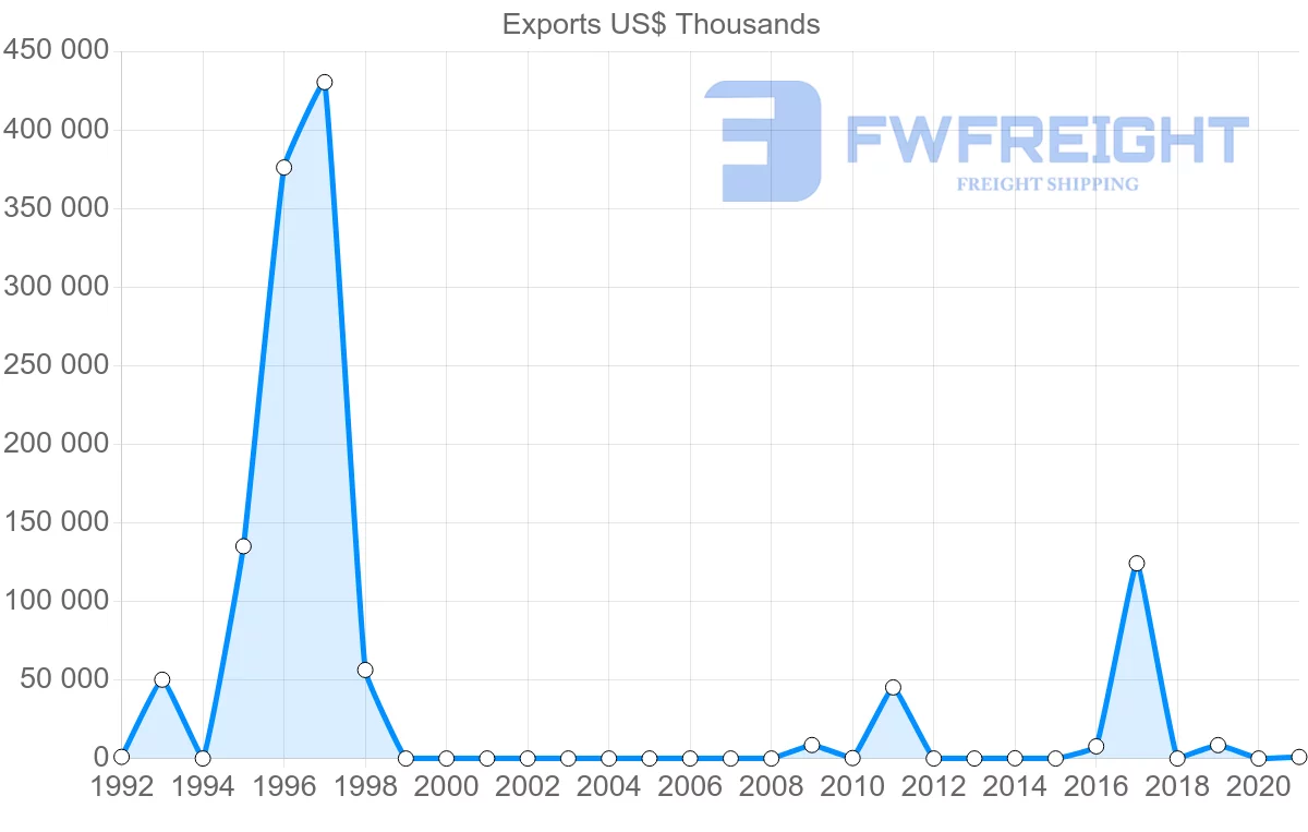 Shipping company from Nigeria to Dominican Republic