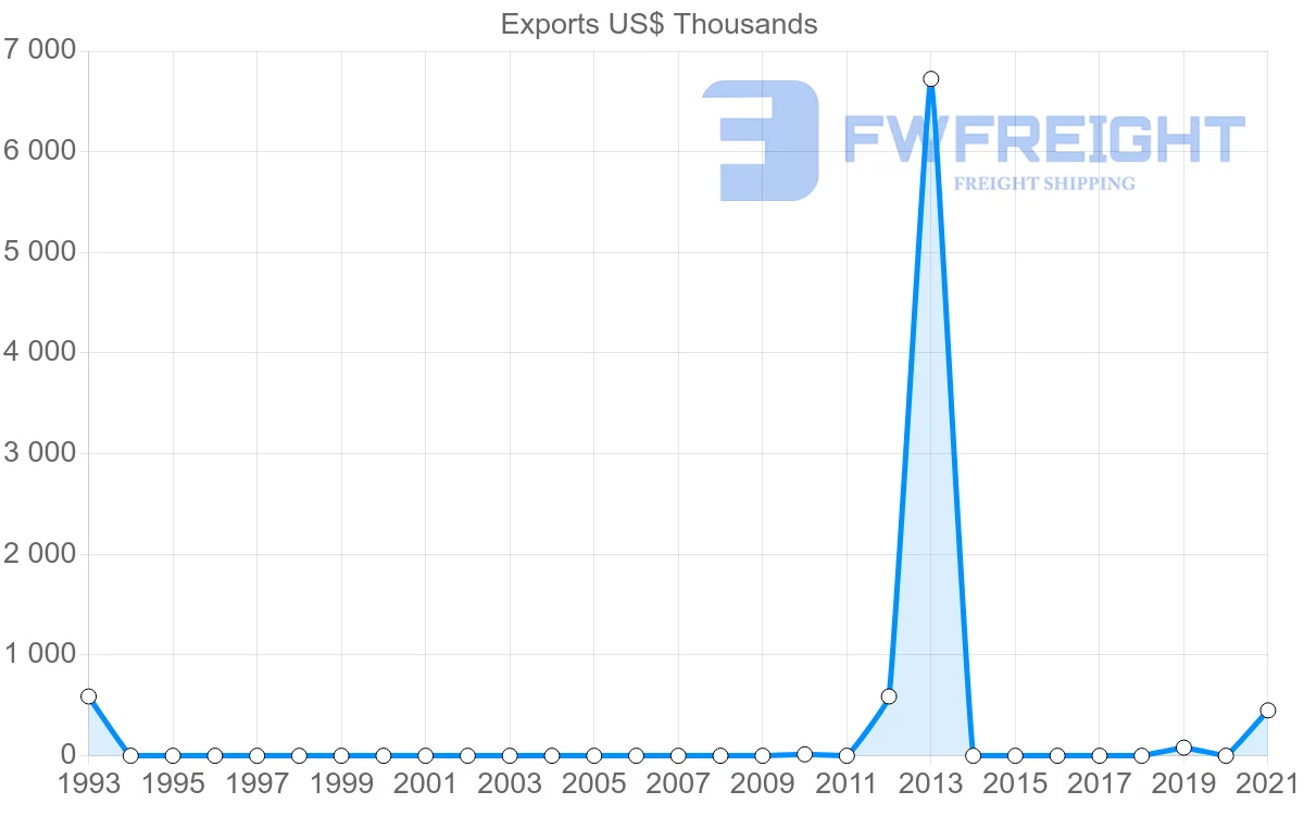 Shipping company from Nigeria to Ecuador