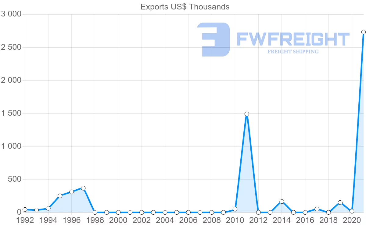 Shipping company from Nigeria to El Salvador