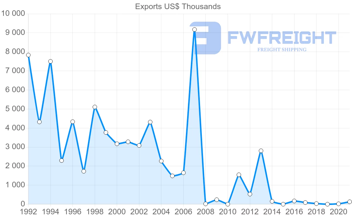 Shipping company from Nigeria to Gambia