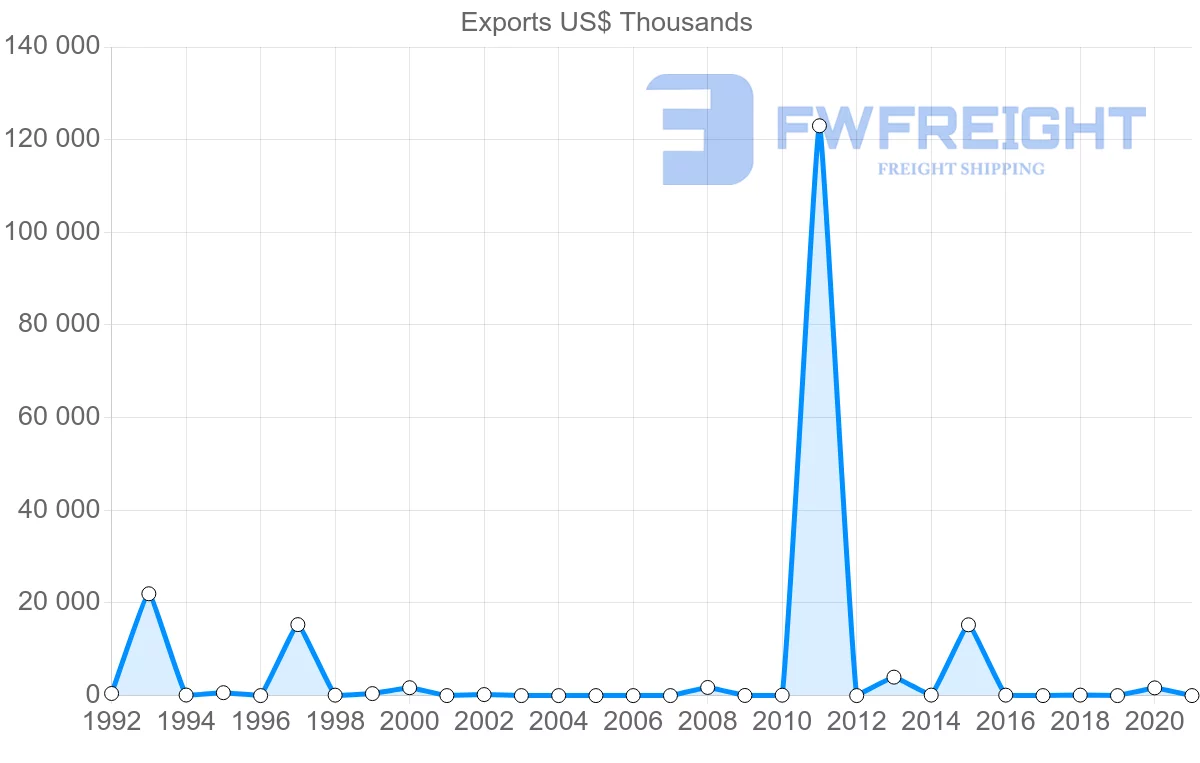 Shipping company from Nigeria to Georgia