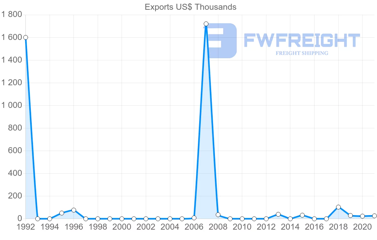 Shipping company from Nigeria to Honduras