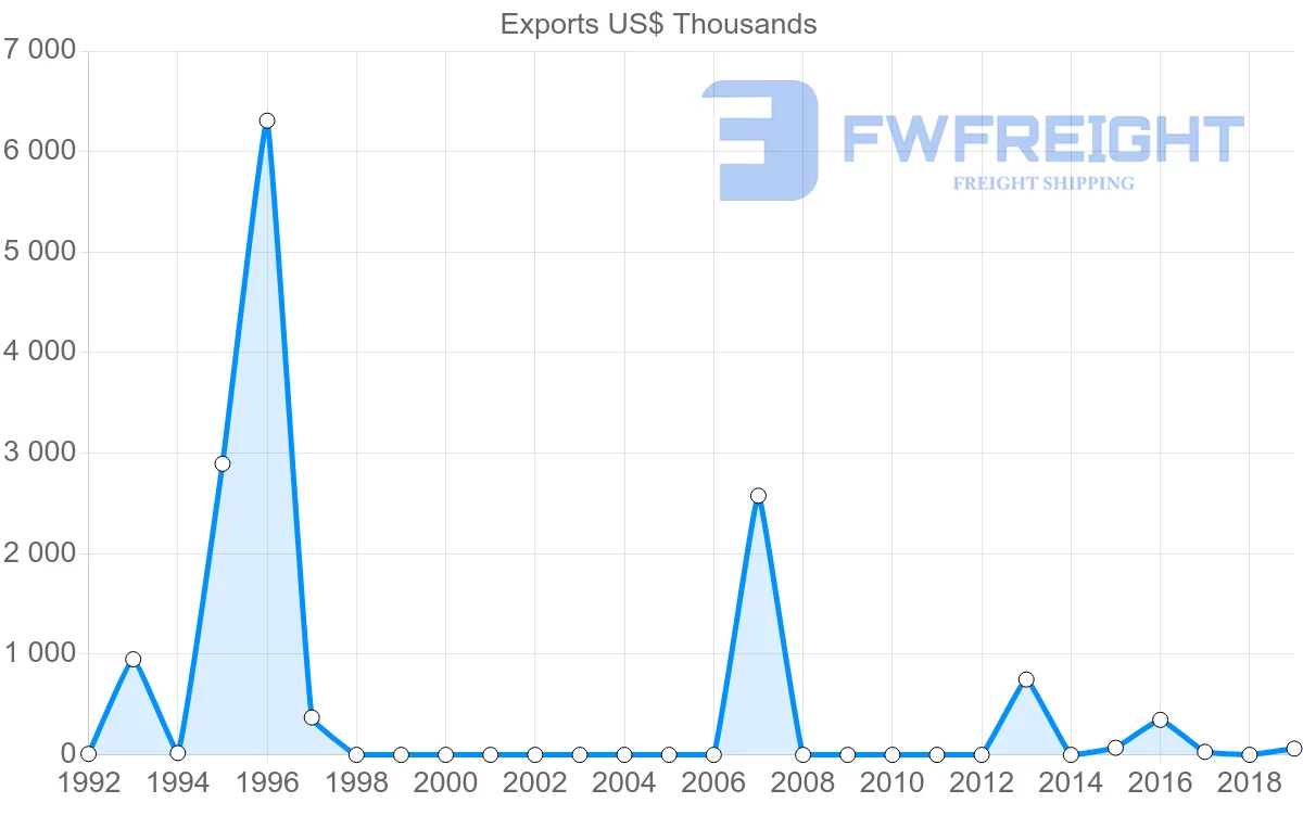 Shipping company from Nigeria to Iran