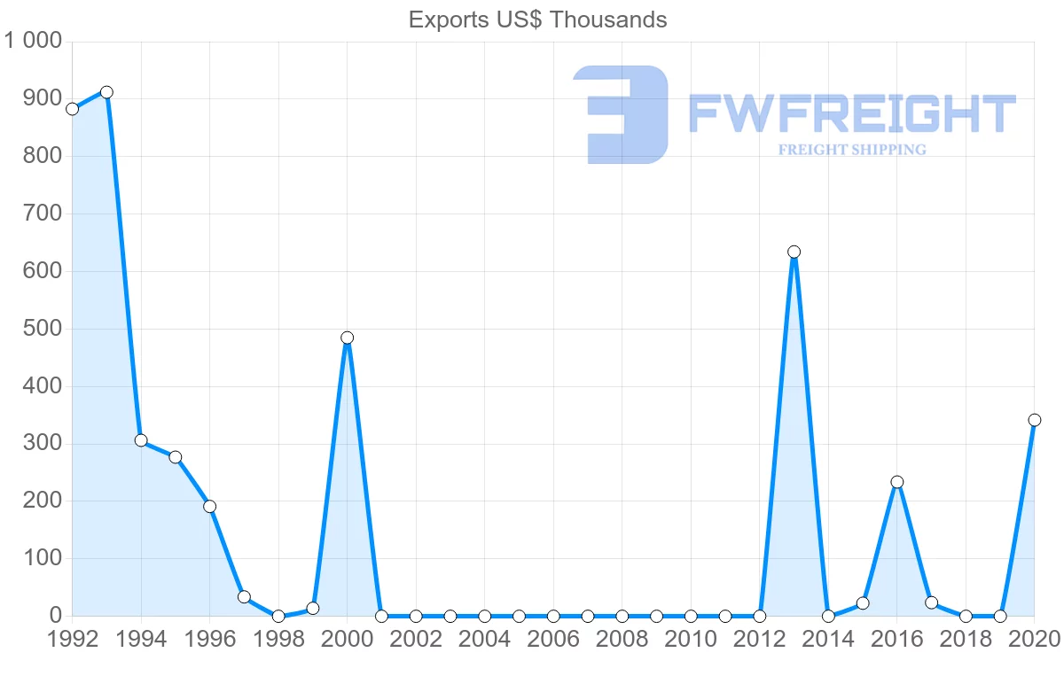 Shipping company from Nigeria to Iraq