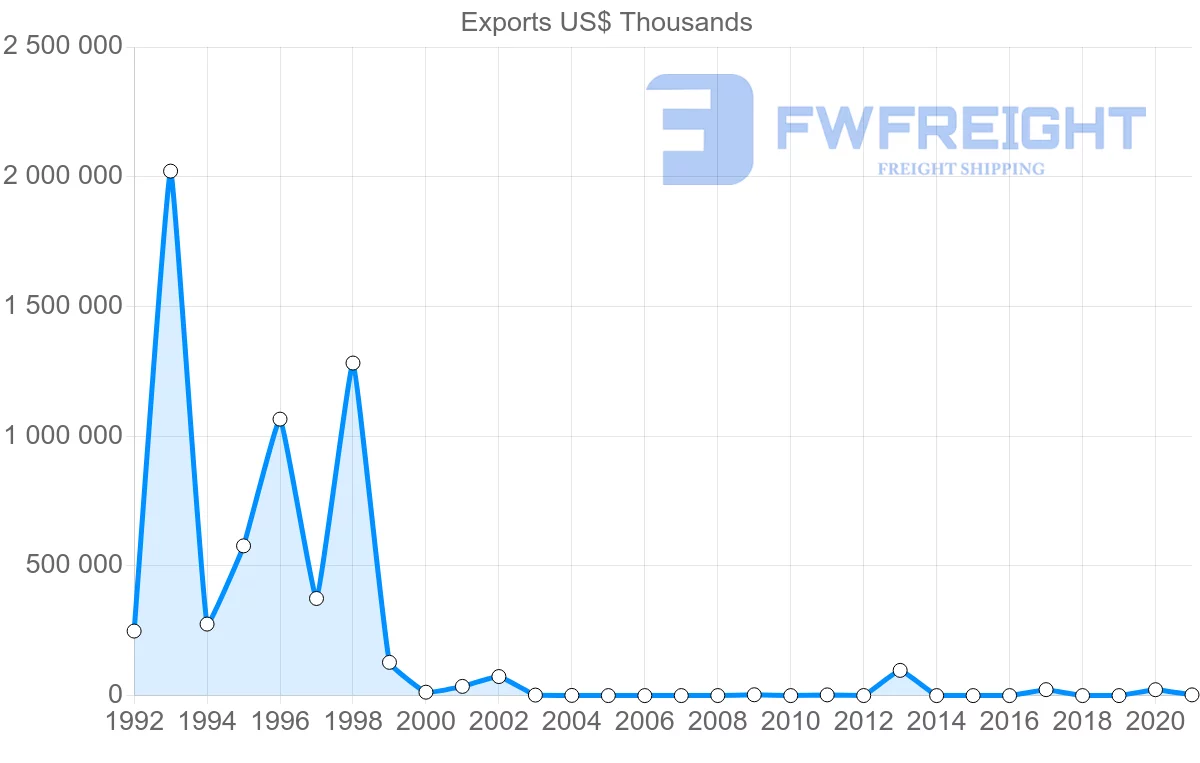 Shipping company from Nigeria to Ireland