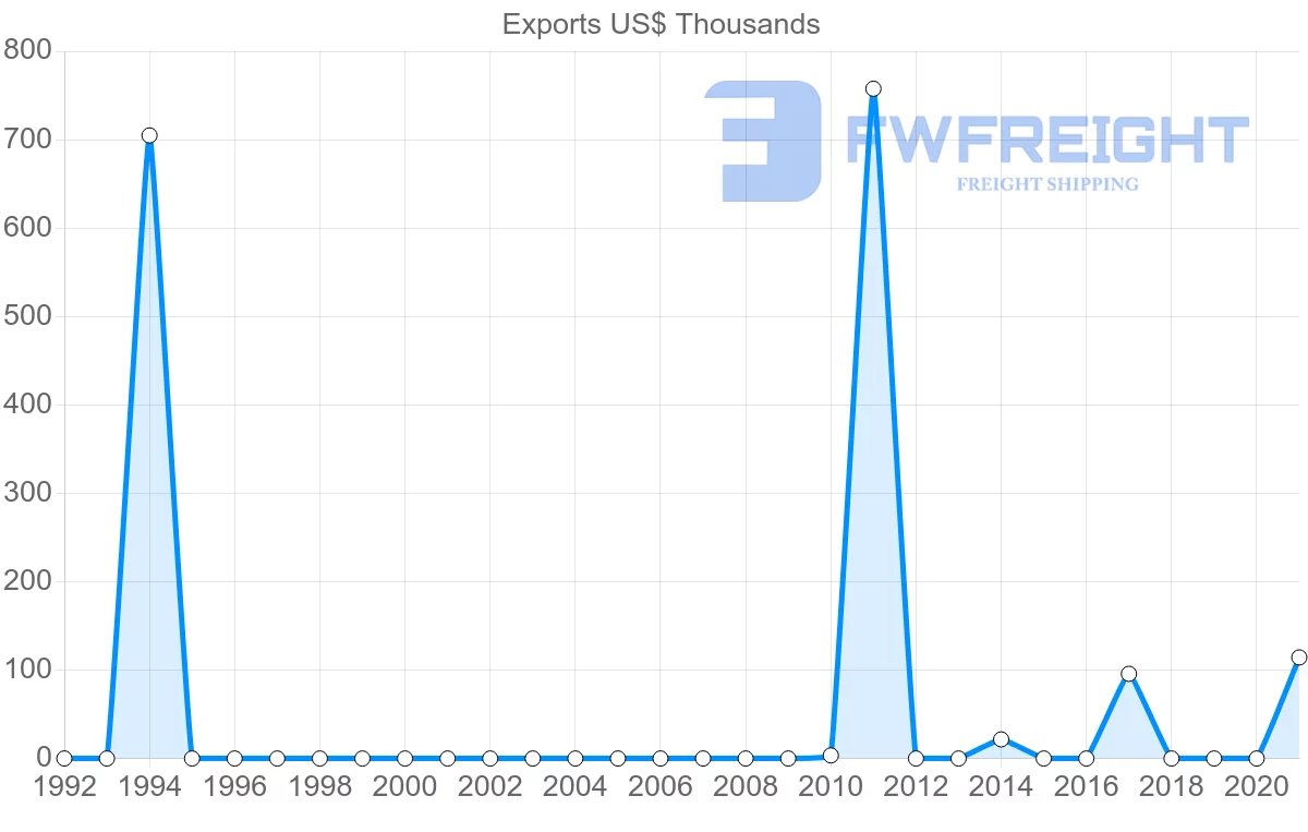 Shipping company from Nigeria to Kazakhstan