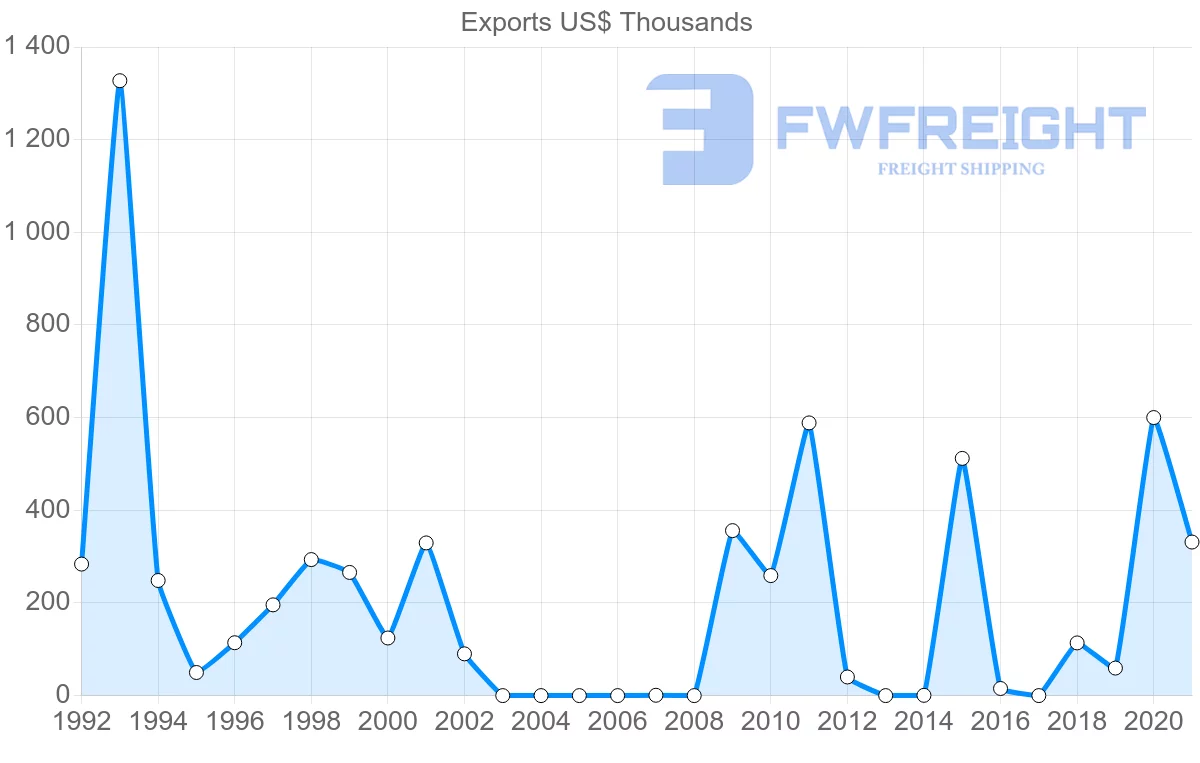 Shipping company from Nigeria to Latvia