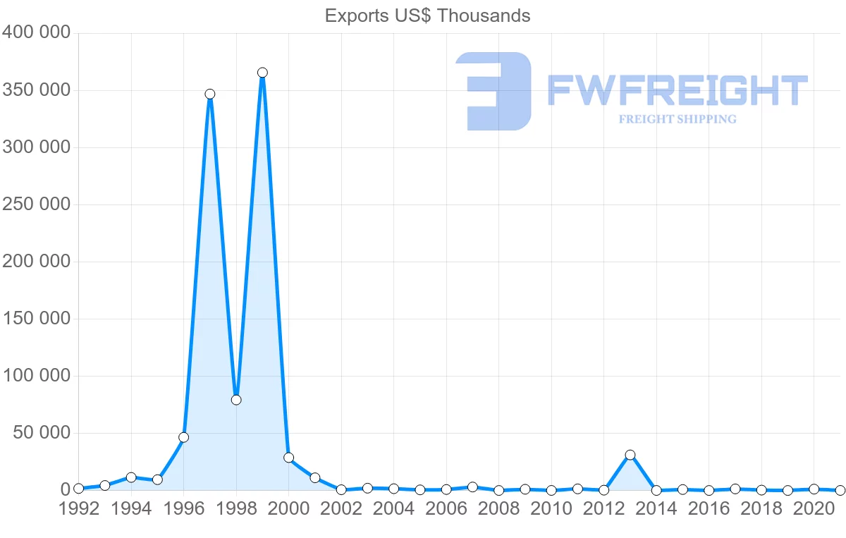 Shipping company from Nigeria to Lebanon