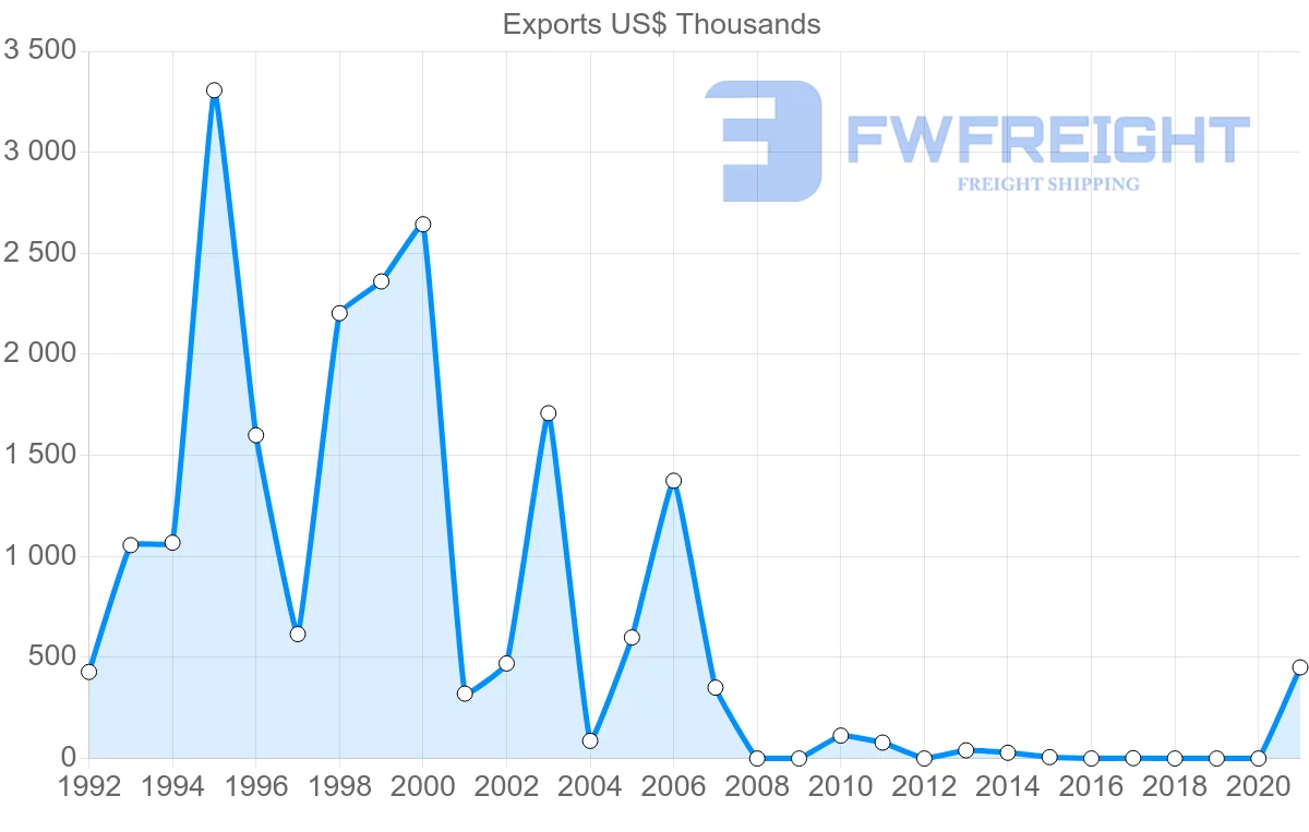 Shipping company from Nigeria to Libya
