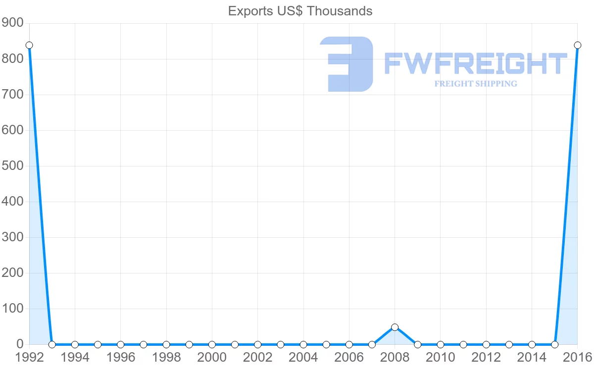 Shipping company from Nigeria to Macao