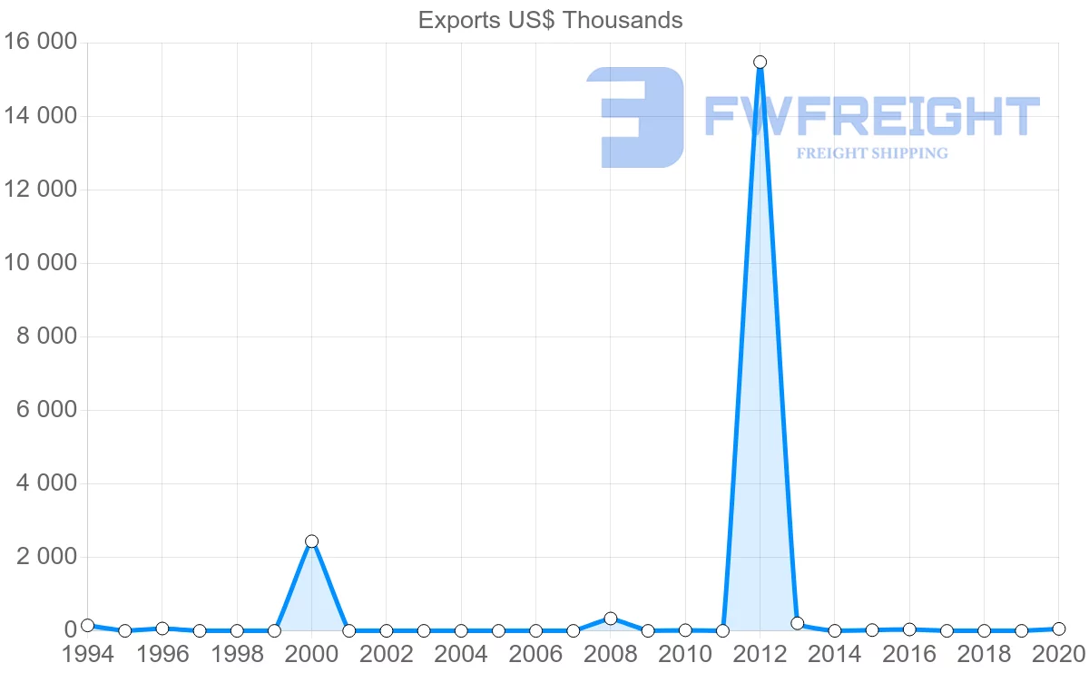 Shipping company from Nigeria to Madagascar