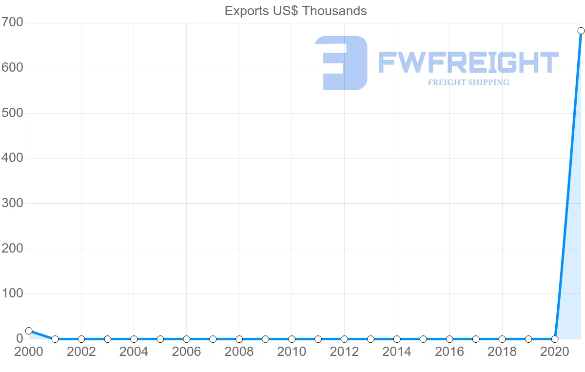 Shipping company from Nigeria to Maldives
