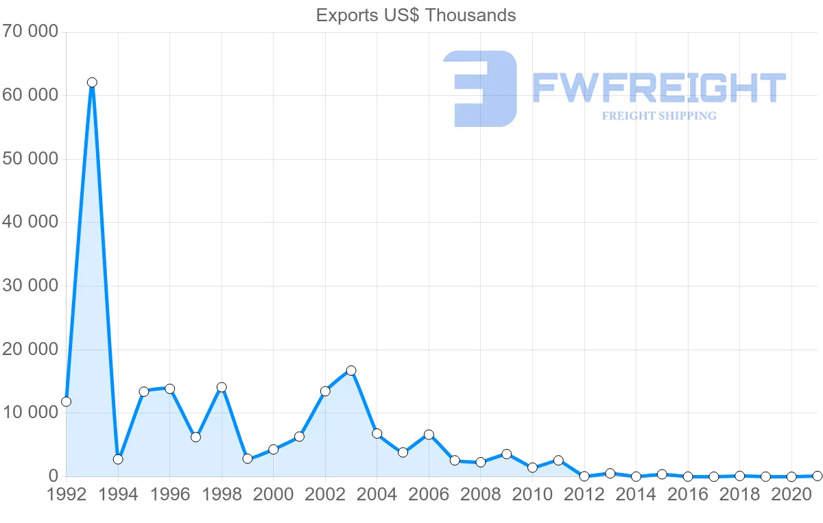 Shipping company from Nigeria to Mali