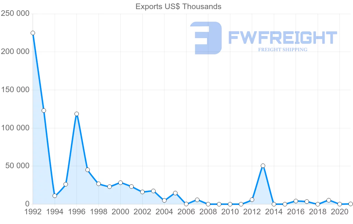 Shipping company from Nigeria to Morocco