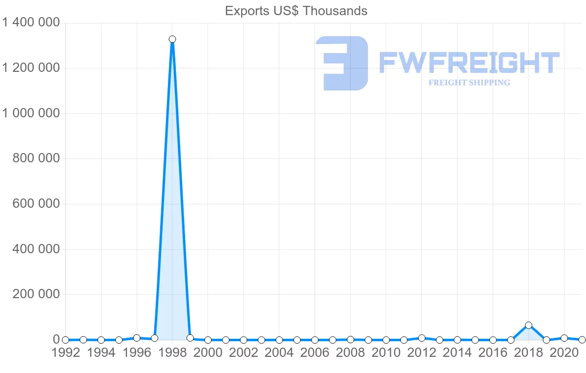 Shipping company from Nigeria to Namibia