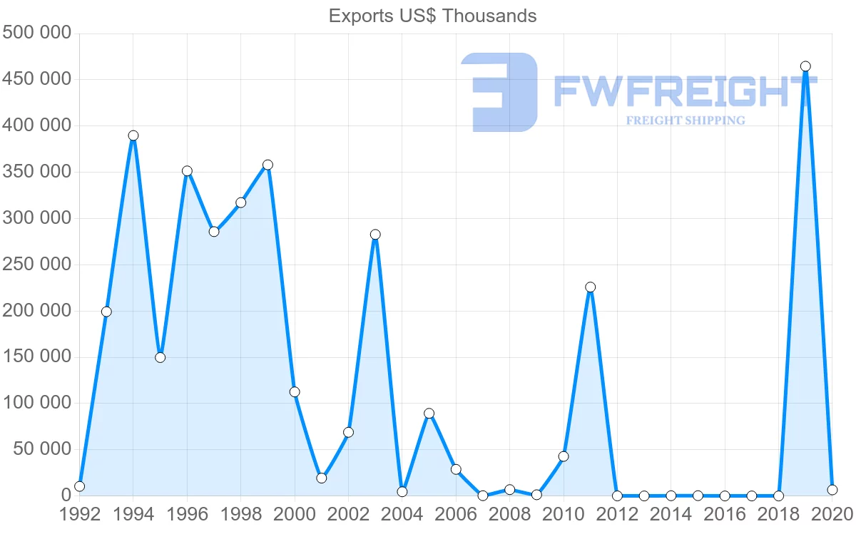 Shipping company from Nigeria to Norway