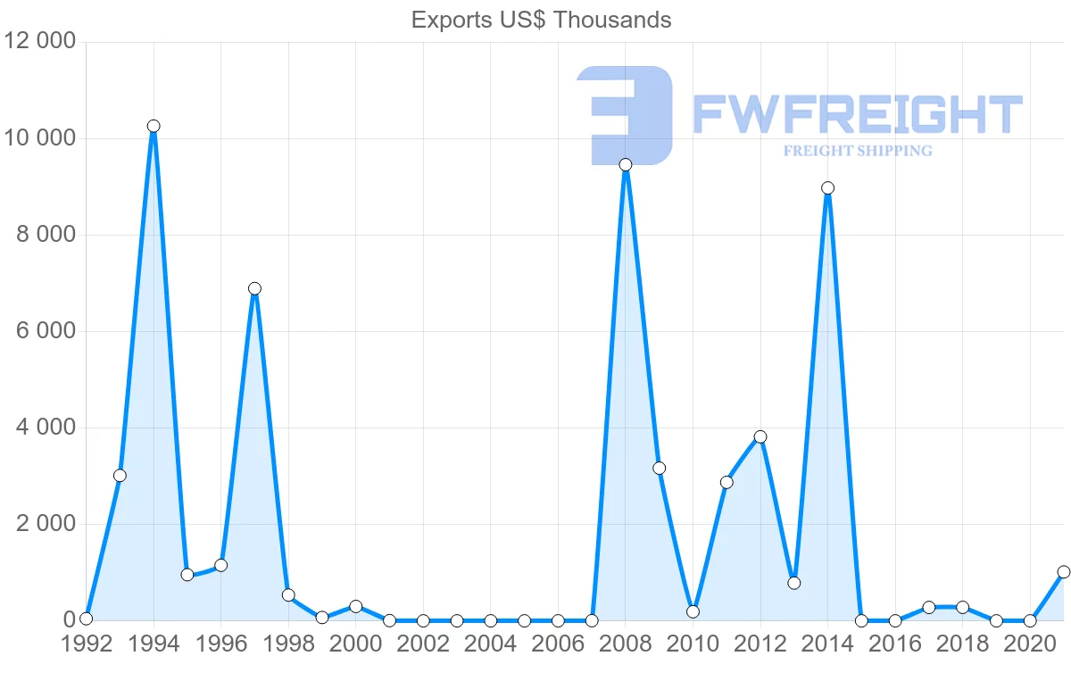 Shipping company from Nigeria to Qatar