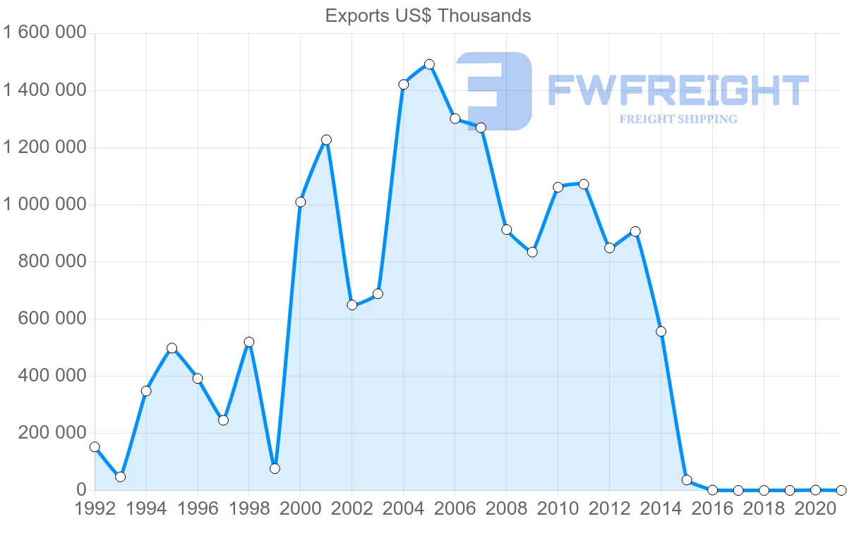 Shipping company from Nigeria to Senegal
