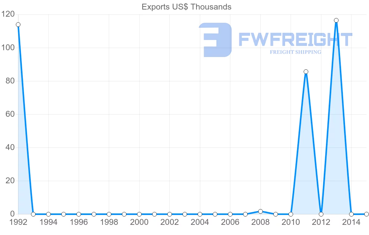 Shipping company from Nigeria to Seychelles