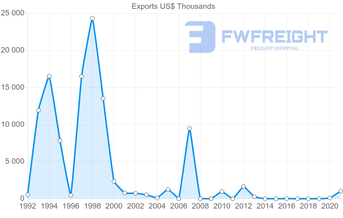 Shipping company from Nigeria to Syria