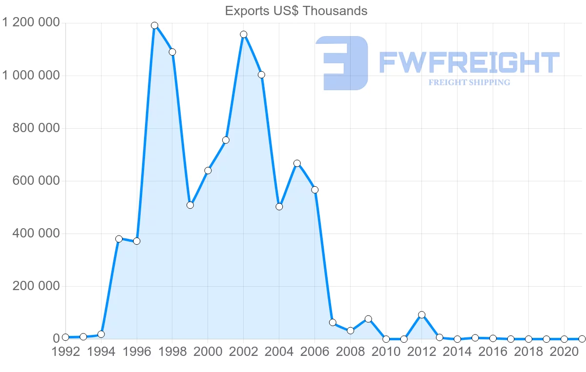Shipping company from Nigeria to Togo