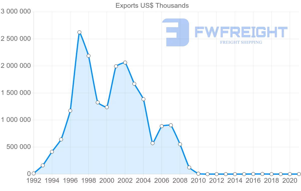 Shipping company from Nigeria to Turkey