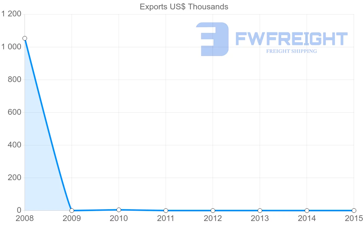 Shipping company from Nigeria to Turks and Caicos Islands