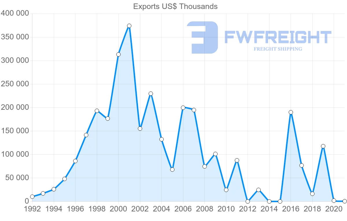 Shipping company from Nigeria to United Arab Emirates
