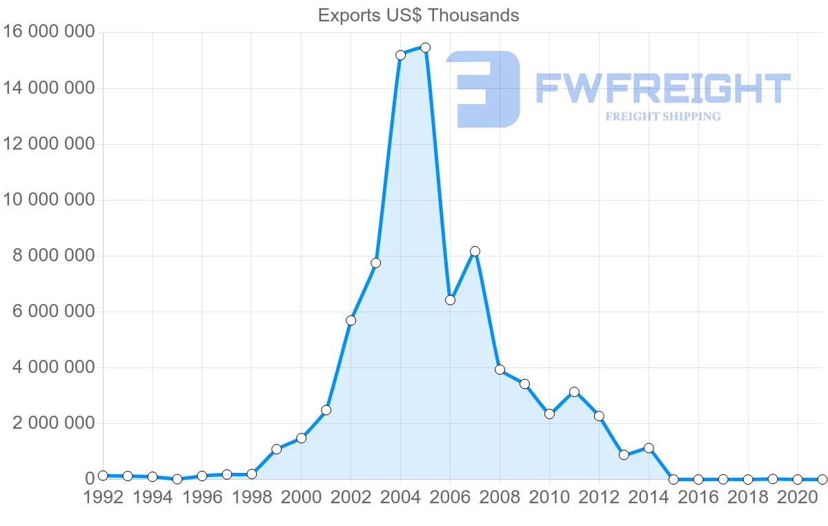 Shipping company from Nigeria to United Kingdom