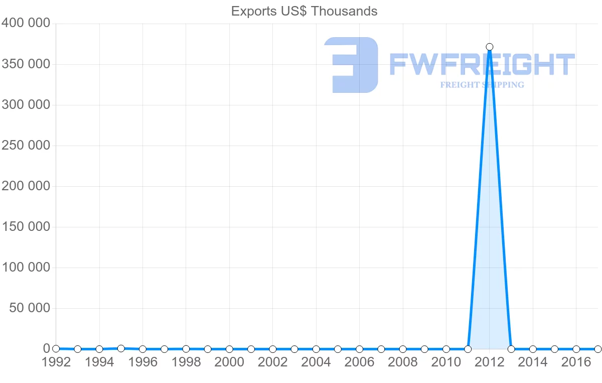 Shipping company from Nigeria to Zimbabwe