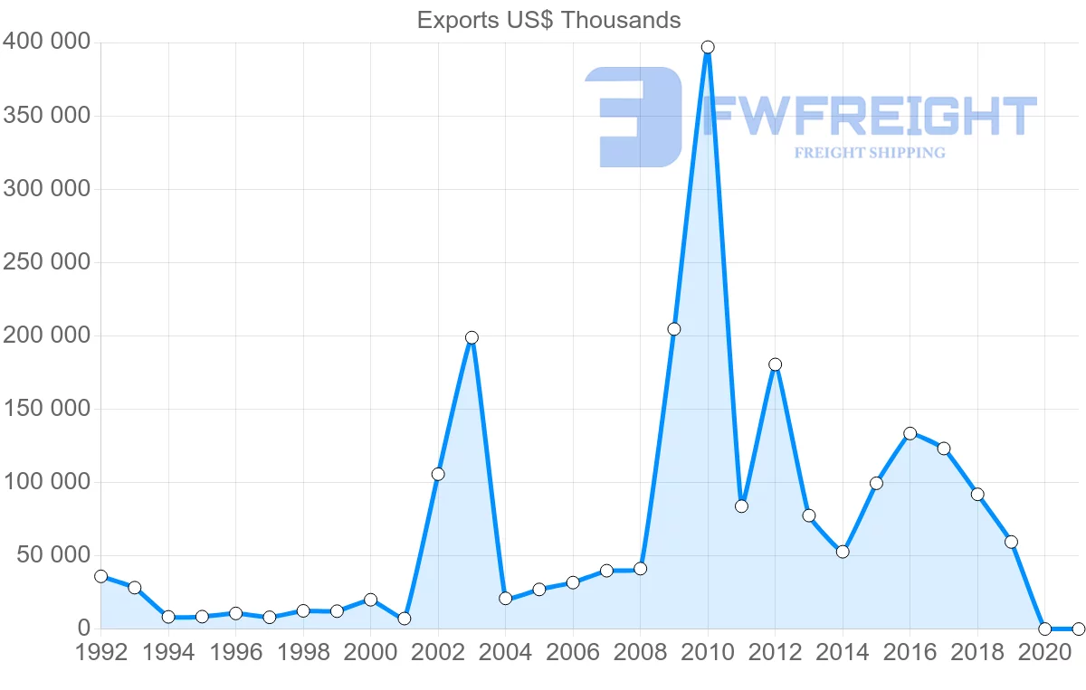Shipping company from Norway to Algeria