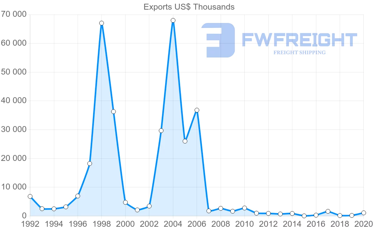 Shipping company from Norway to Antigua and Barbuda