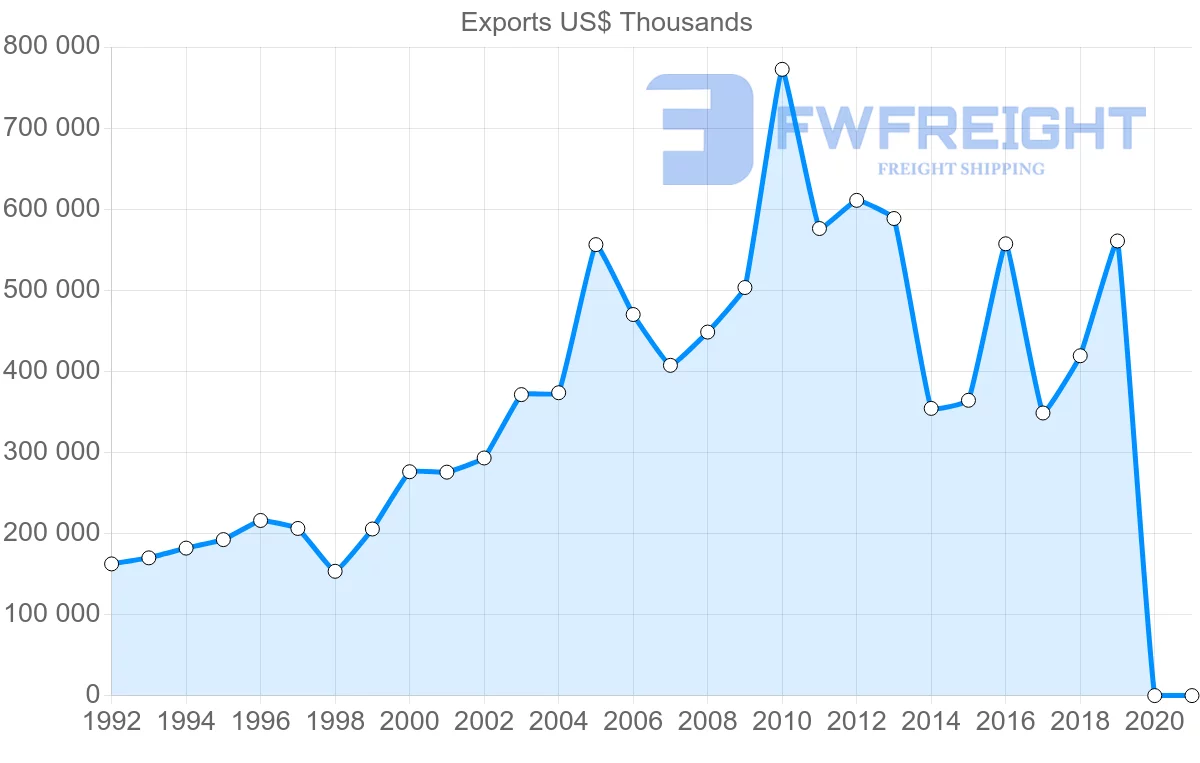 Shipping company from Norway to Australia