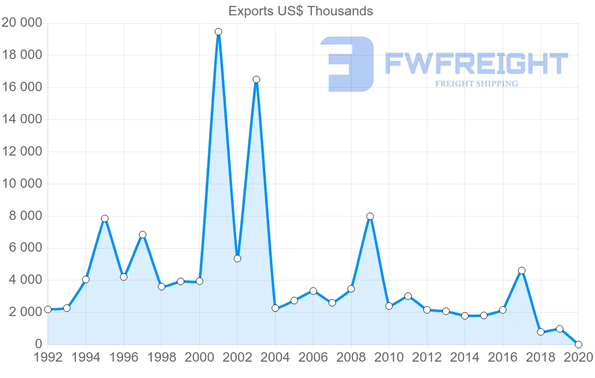 Shipping company from Norway to Barbados