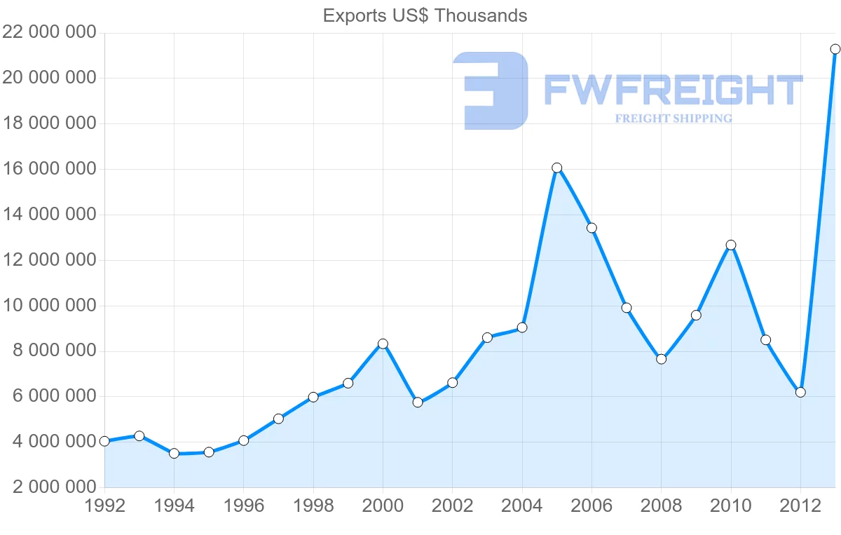 Shipping company from Norway to Belgium