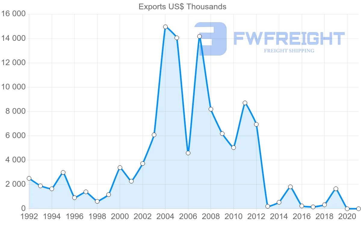 Shipping company from Norway to Benin