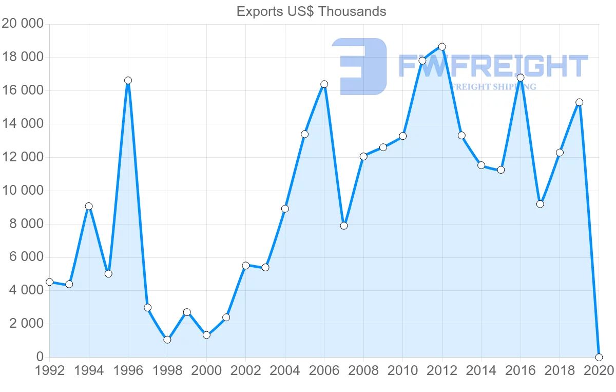 Shipping company from Norway to Bolivia