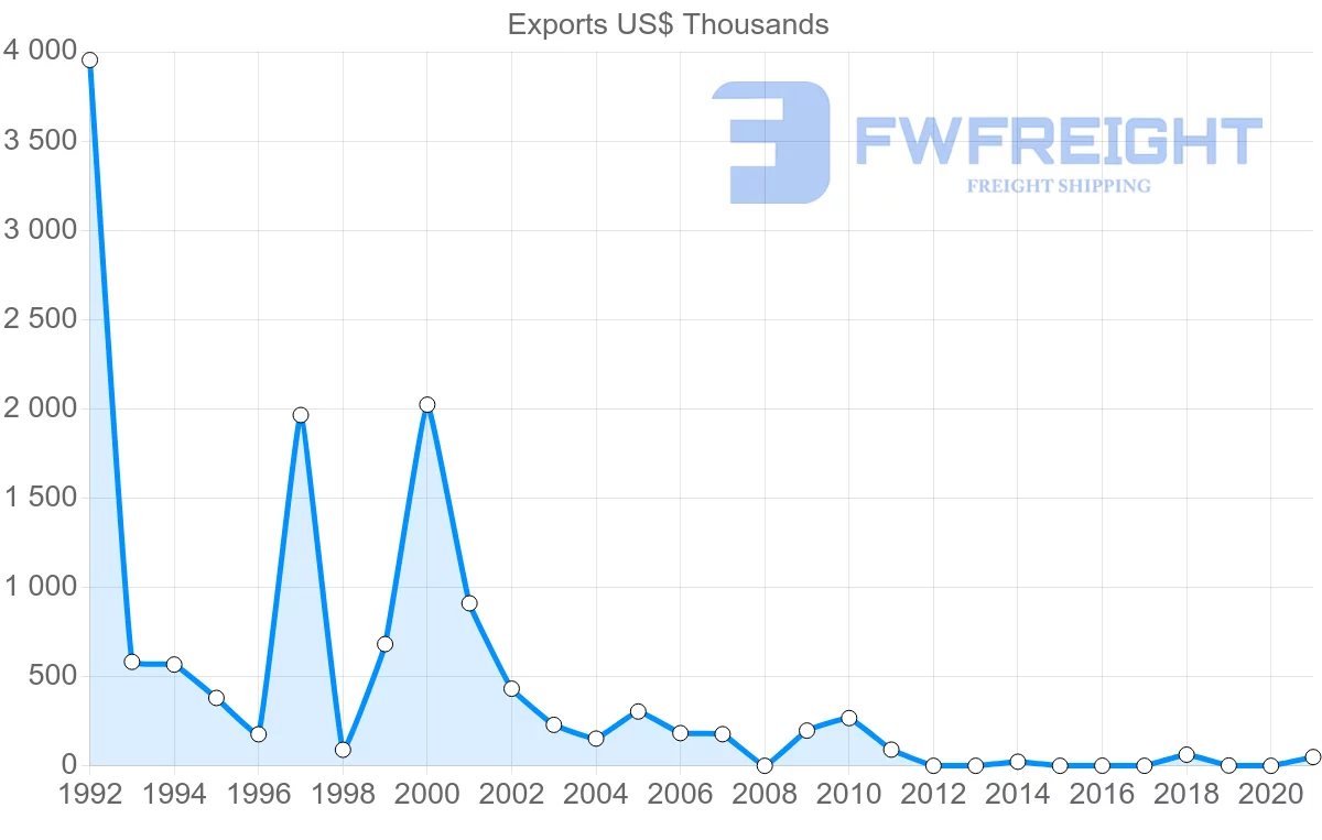 Shipping company from Norway to Botswana