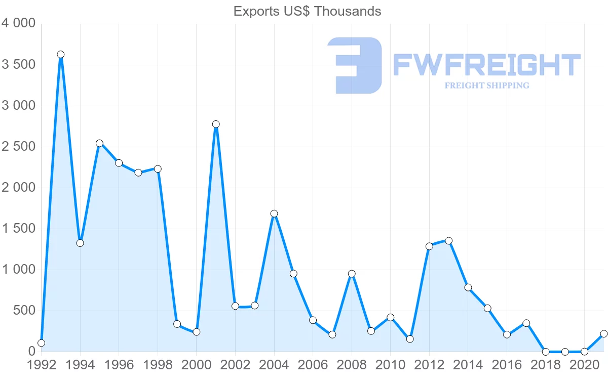 Shipping company from Norway to Cambodia