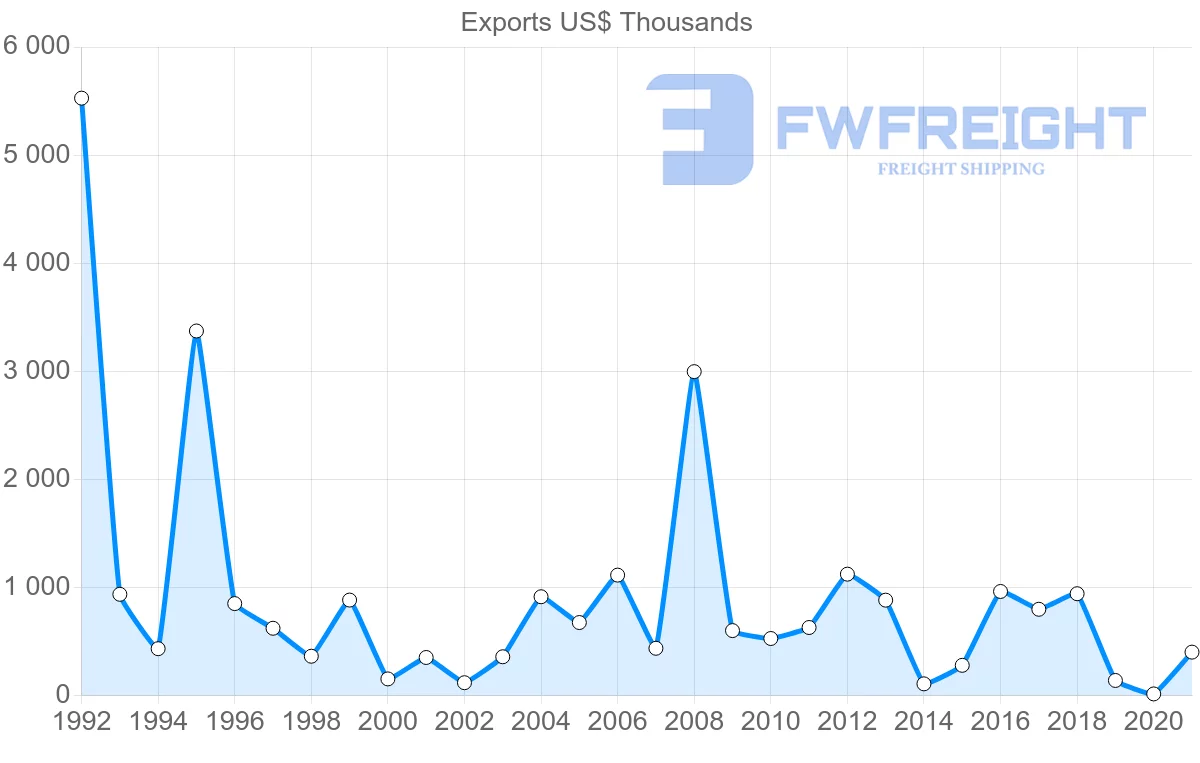 Shipping company from Norway to Cape Verde