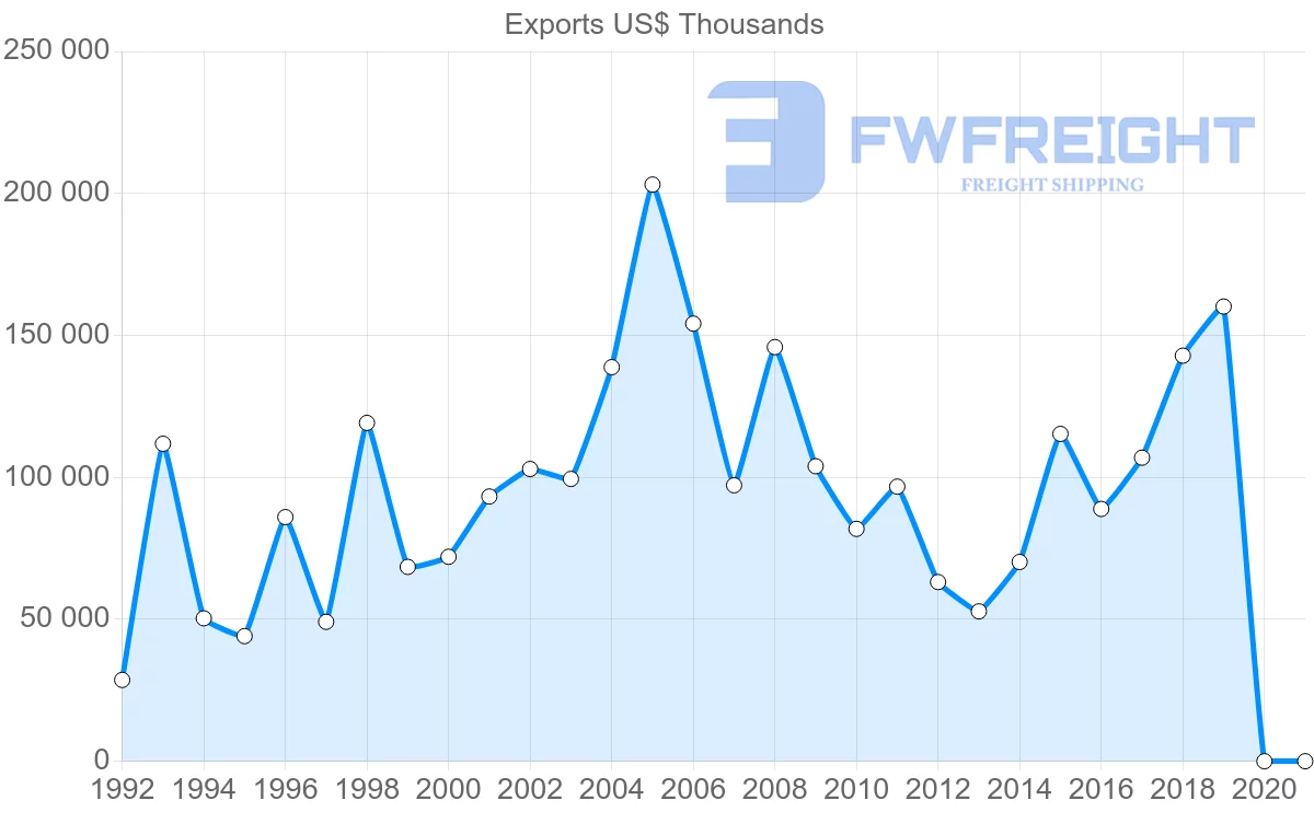 Shipping company from Norway to Croatia