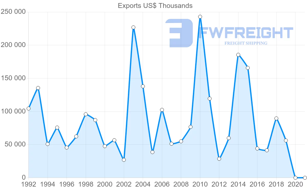 Shipping company from Norway to Cyprus