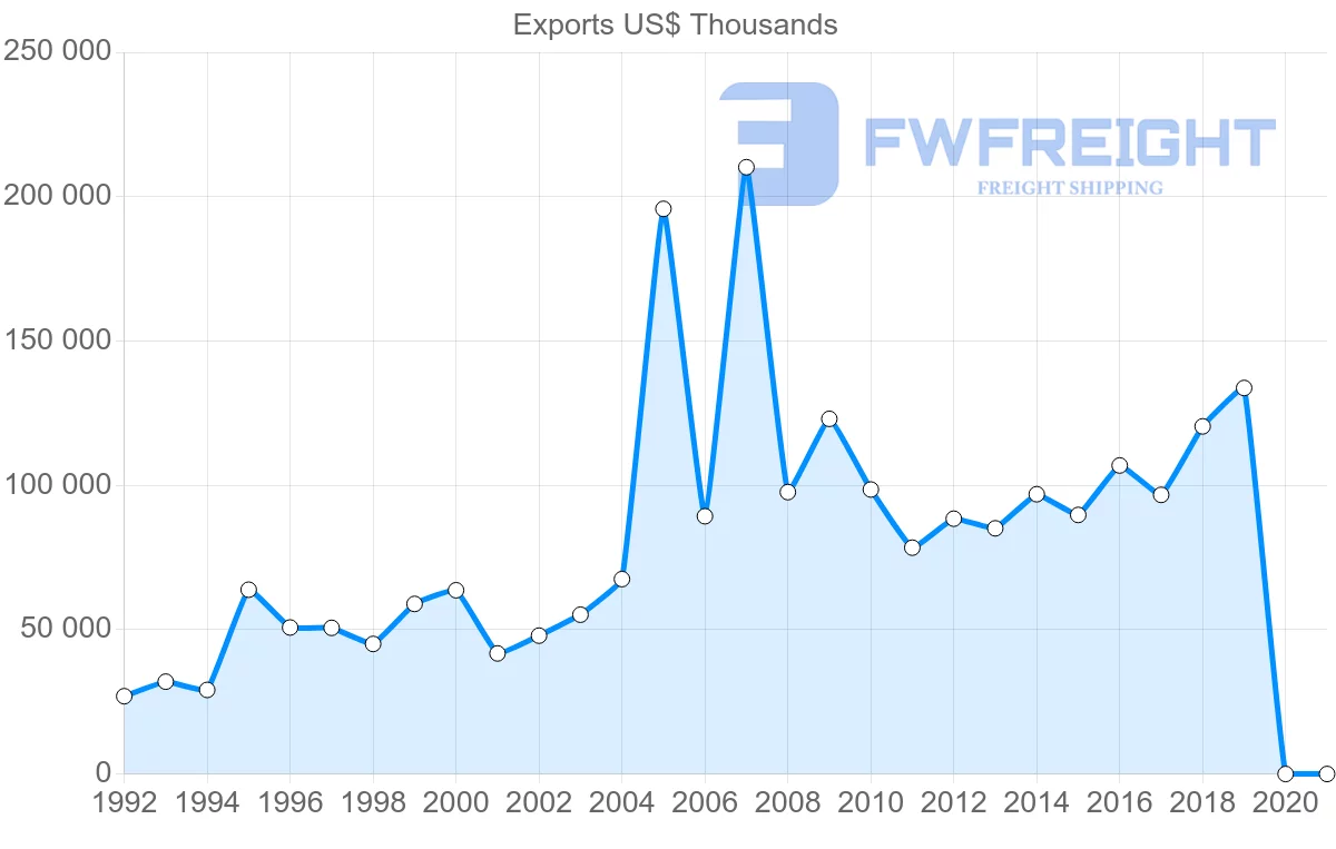 Shipping company from Norway to Dominican Republic
