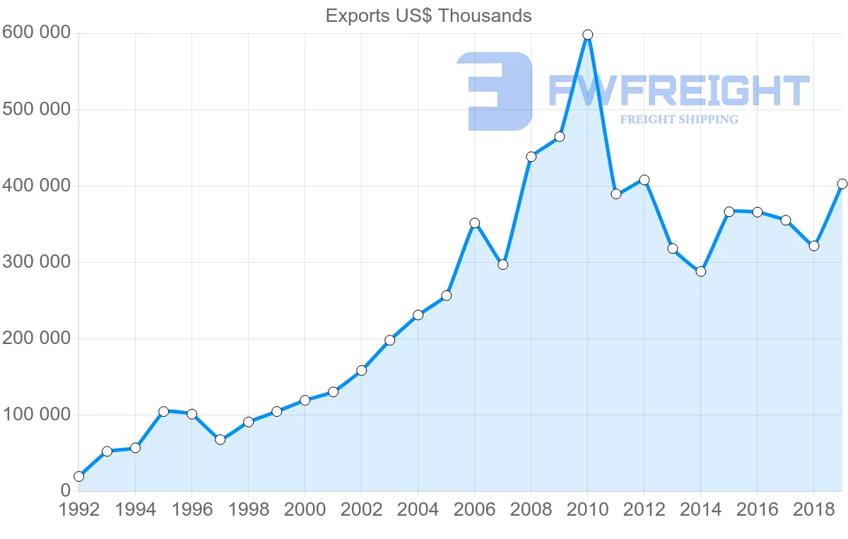 Shipping company from Norway to Estonia