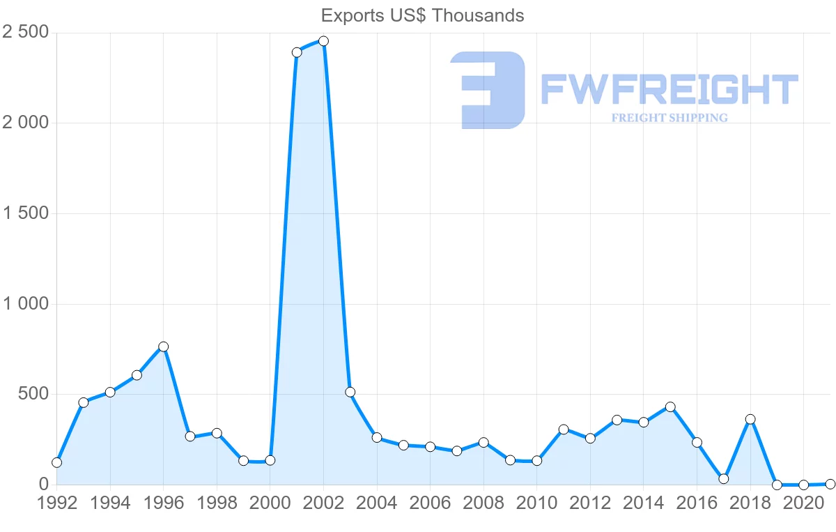 Shipping company from Norway to Fiji