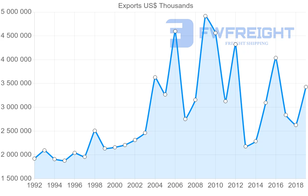 Shipping company from Norway to Finland