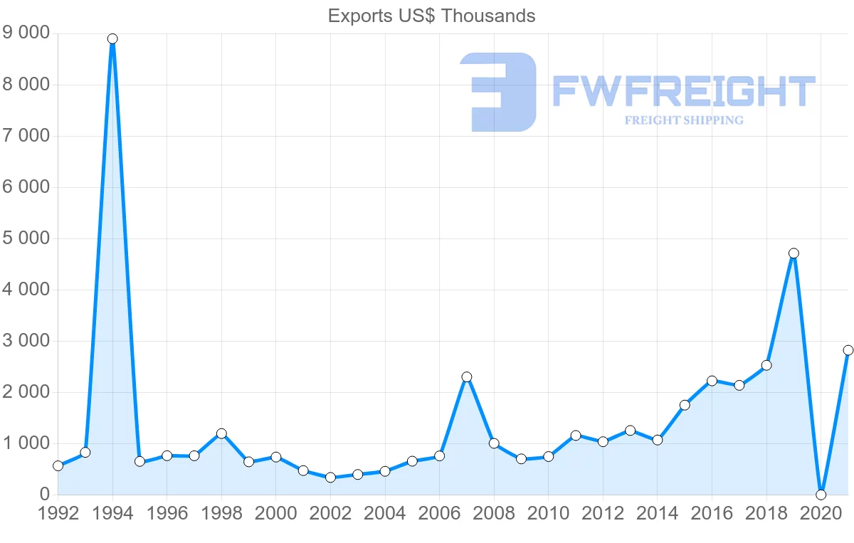 Shipping company from Norway to Gambia