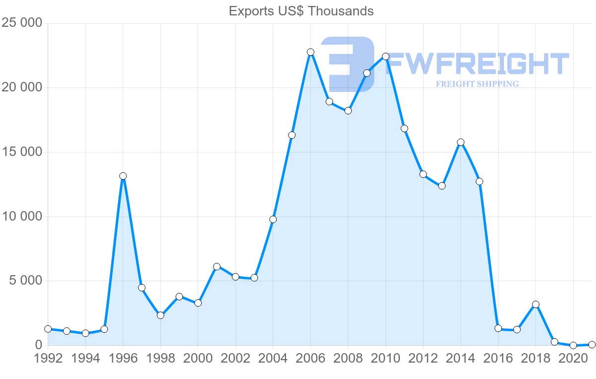 Shipping company from Norway to Georgia