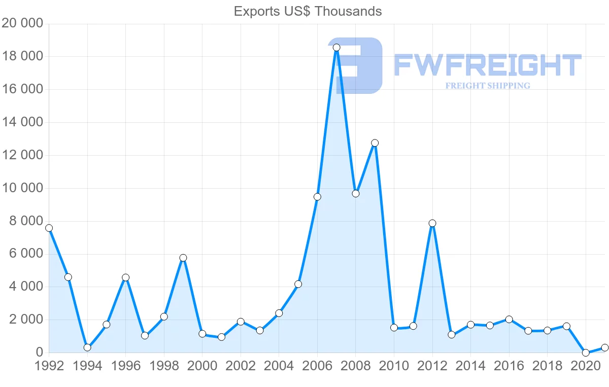 Shipping company from Norway to Guinea