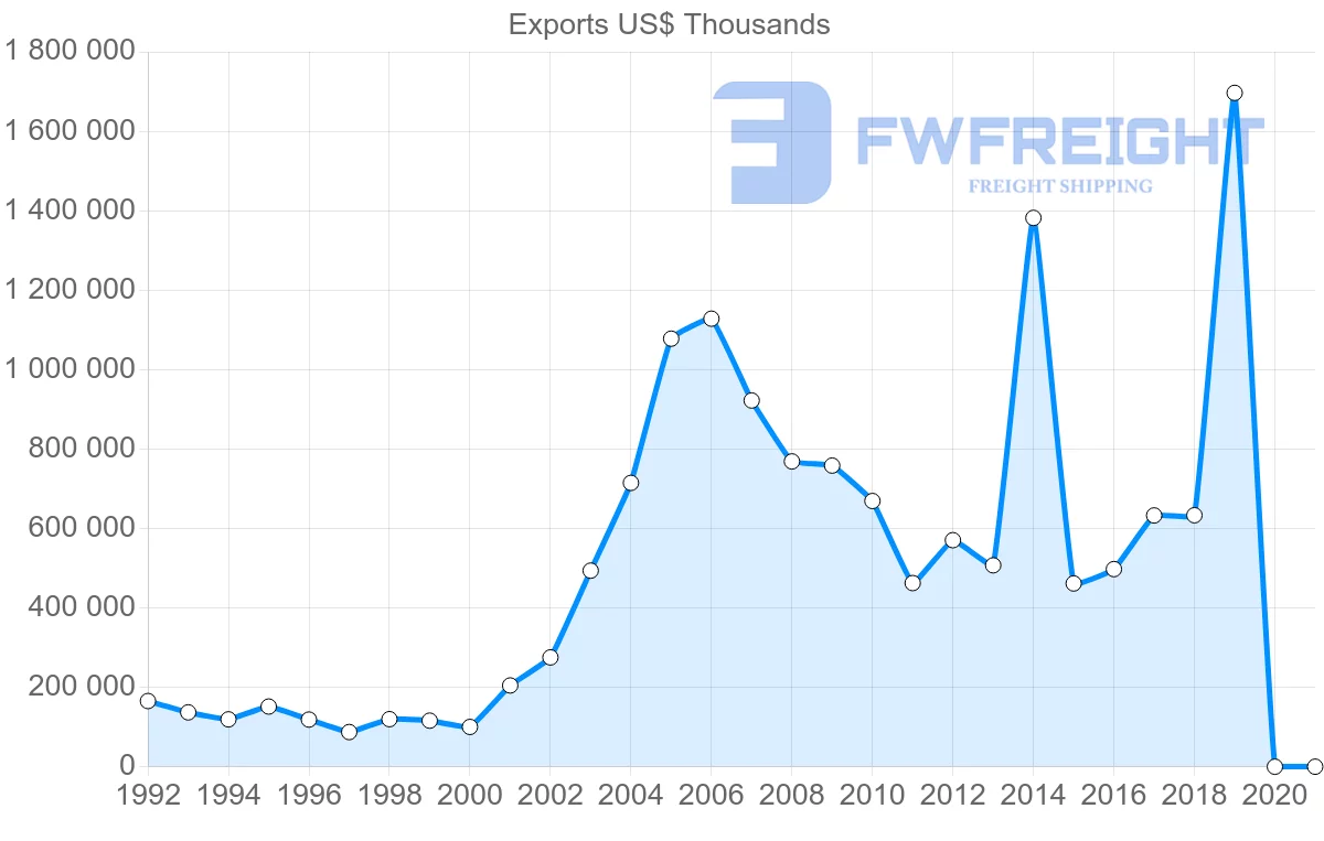 Shipping company from Norway to India